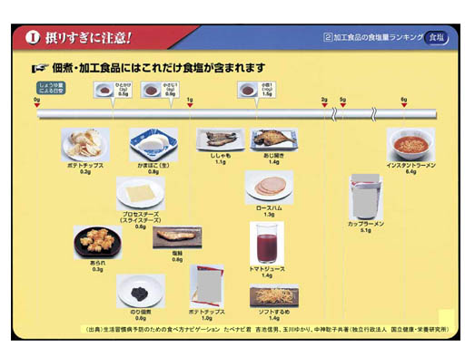 メタボ保健指導 佃煮 加工食品中の塩分